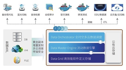 重塑數據價值 解構“數據管理優秀產品獎”背后的云信達CDM副本數據管理技術